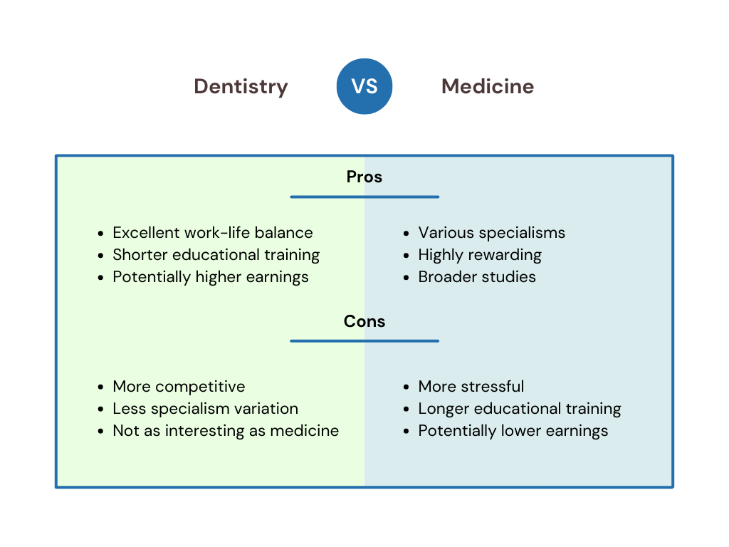 dentistry vs. medicine