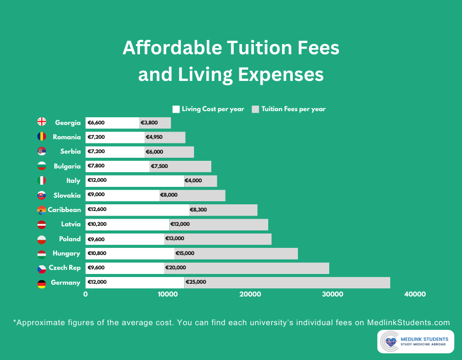 Affordable Tuition Fees and Living Expenses