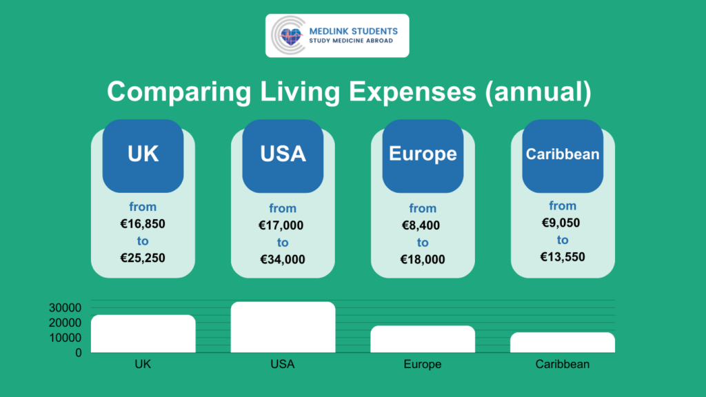 Living Expenses UK vs USA vs EU vs Caribbean