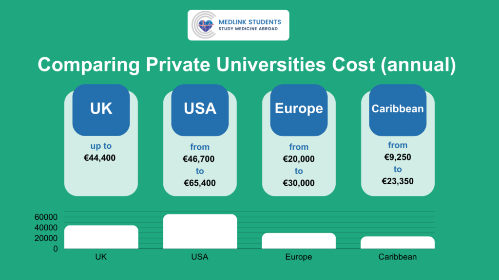 Private Universities Cost UK vs USA vs EU vs Caribbean