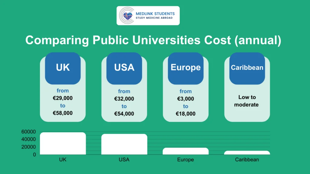 Public Universities Cost UK vs USA vs EU vs Caribbean