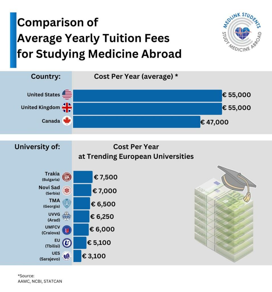 Comparing the Cost of Studying Medicine Europe vs. Western Countries