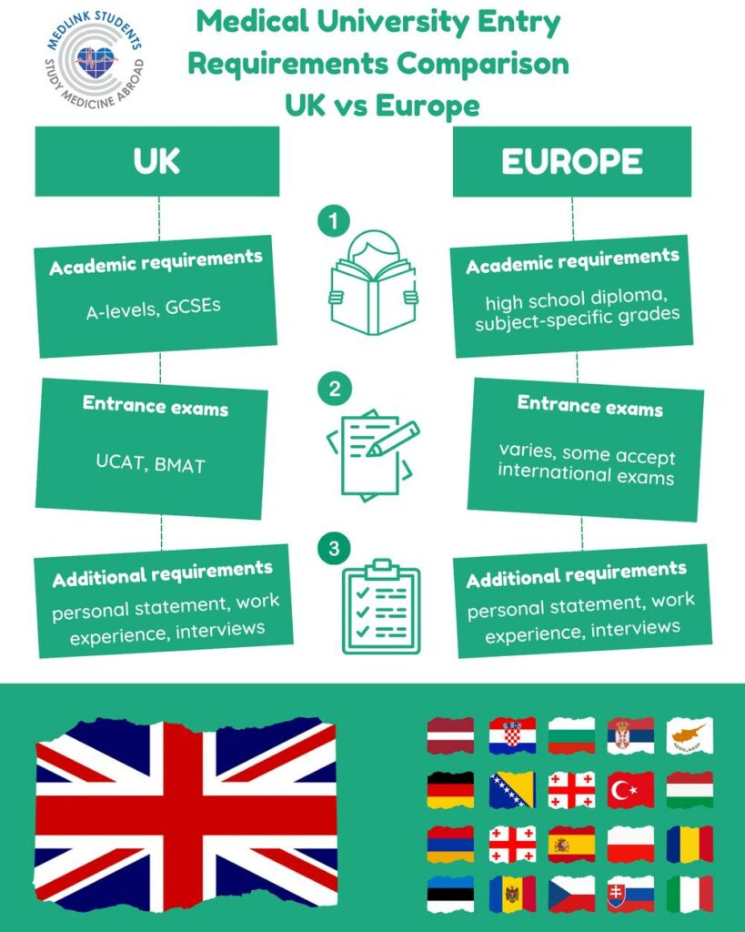 Medical University Entry Requirements Comparison UK vs EU