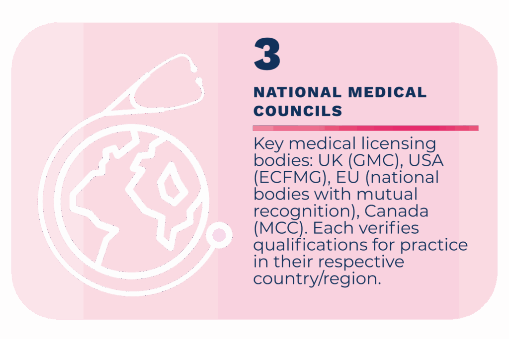 National Medical Councils