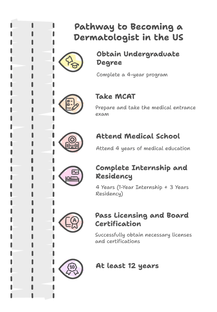 How to Become a Dermatologist in the US Infographic