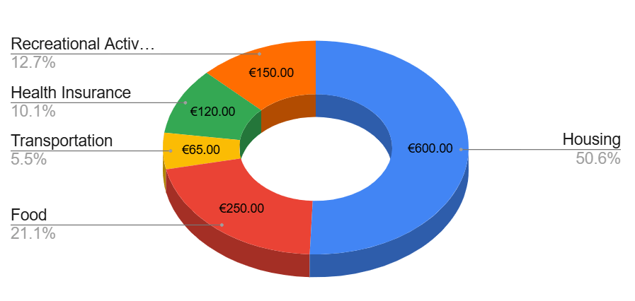 Cost of living in Germany Pie Chart